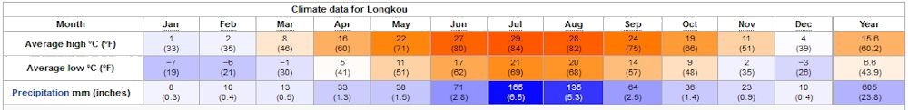 Yearly Weather for Longkou