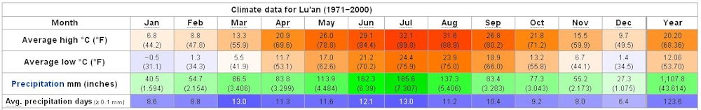 Yearly Weather for Lu'an