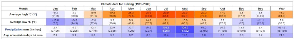 Yearly Weather for Luliang