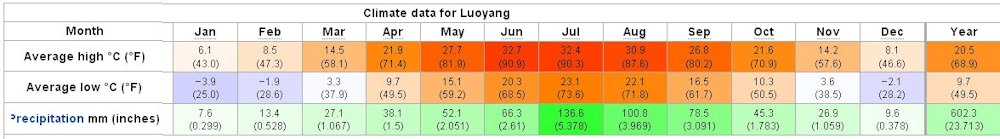 Yearly Weather for Luoyang