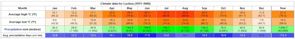 Yearly Weather for Luzhou