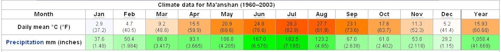 Yearly Weather for Ma'anshan