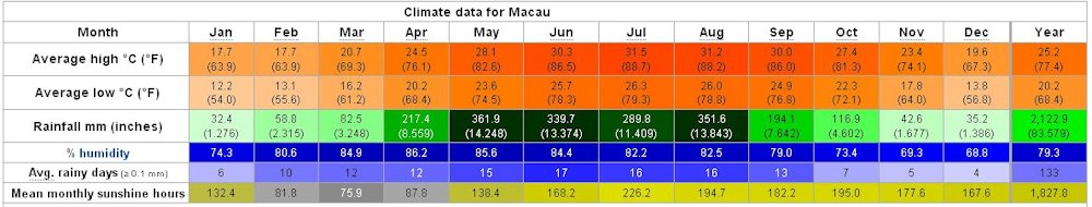 Yearly Weather for Macau