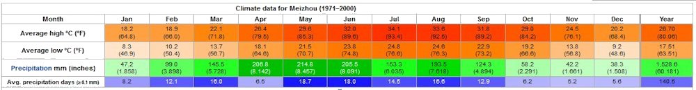 Yearly Weather for Meizhou