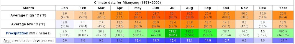 Yearly Weather for Mianyang