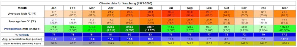 Yearly Weather for Nanchang