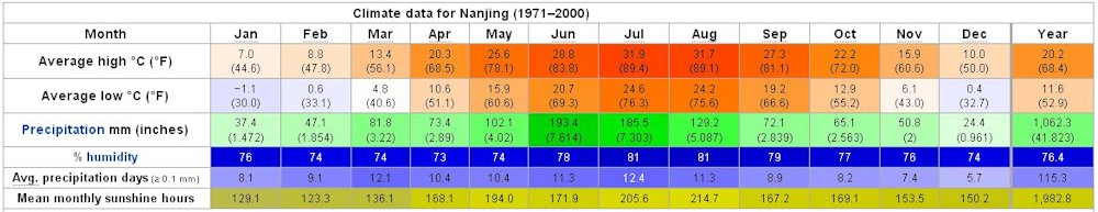 Yearly Weather for Nanjing