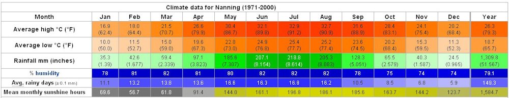 Yearly Weather for Nanning