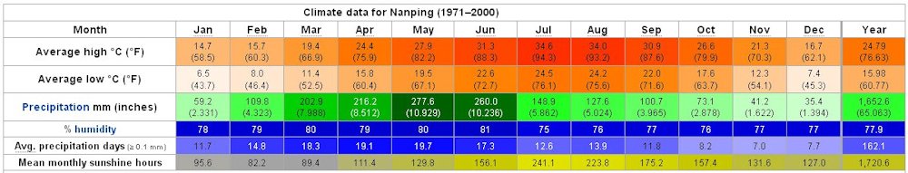 Yearly Weather for Nanping