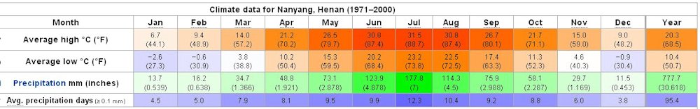 Yearly Weather for Nanyang