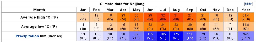 Yearly Weather for Neijiang