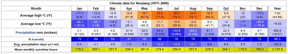 Yearly Weather for Nenjiang