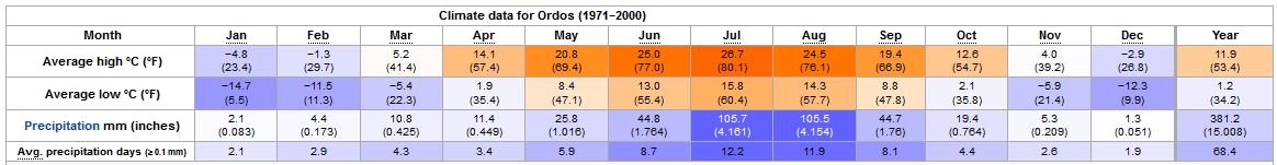 Yearly Weather for Ordos