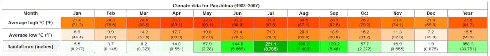 Yearly Weather for Panzhihua