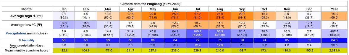 Yearly Weather for Pingliang