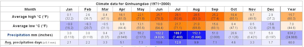 Yearly Weather for Qinhuangdao