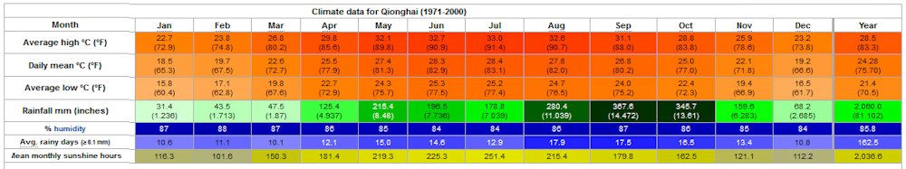 Yearly Weather for Qionghai