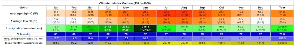 Yearly Weather for Quzhou