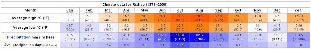 Yearly Weather for Rizhao