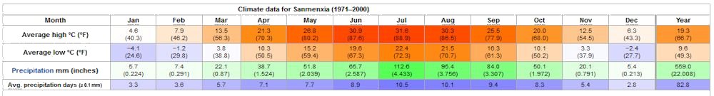 Yearly Weather for Sanmenxia