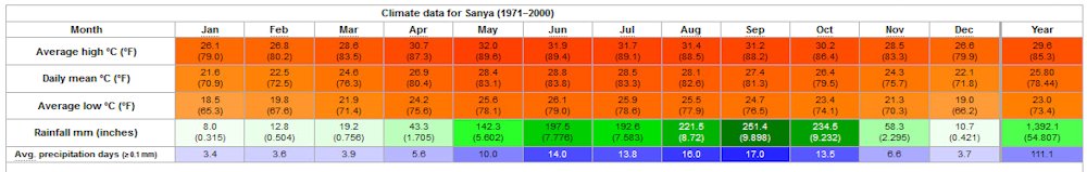 Yearly Weather for Sanya