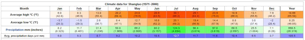 Yearly Weather for Shangluo
