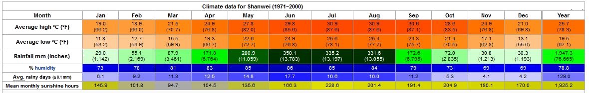 Yearly Weather for Shanwei