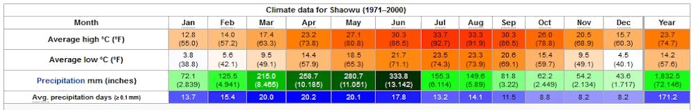 Yearly Weather for Shaowu