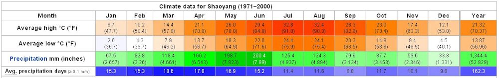 Yearly Weather for Shaoyang
