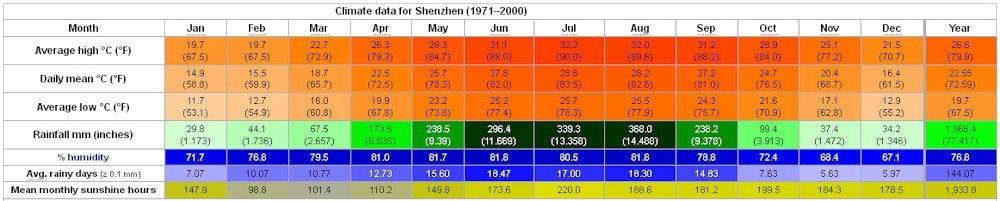 Yearly Weather for Shenzhen