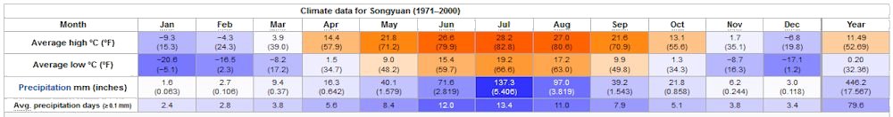 Yearly Weather for Songyuan
