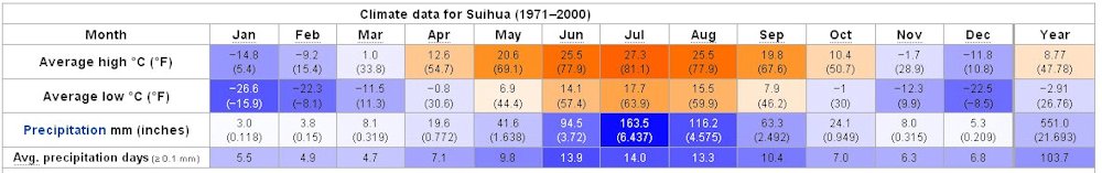 Yearly Weather for Suihua