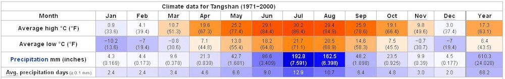 Yearly Weather for Tangshan