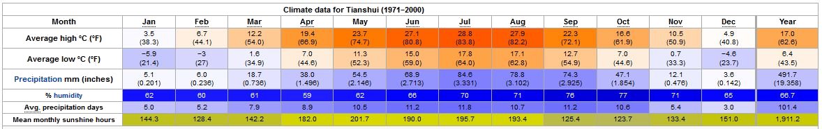 Yearly Weather for Tianshui