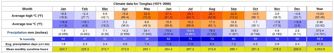 Yearly Weather for Tongliao