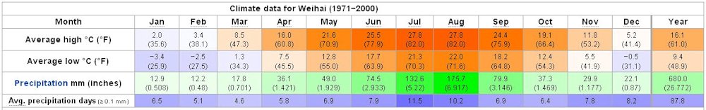 Yearly Weather for Weihai