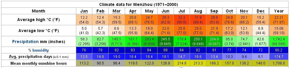 Yearly Weather for Wenzhou