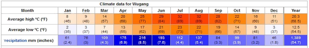 Yearly Weather for Wugang