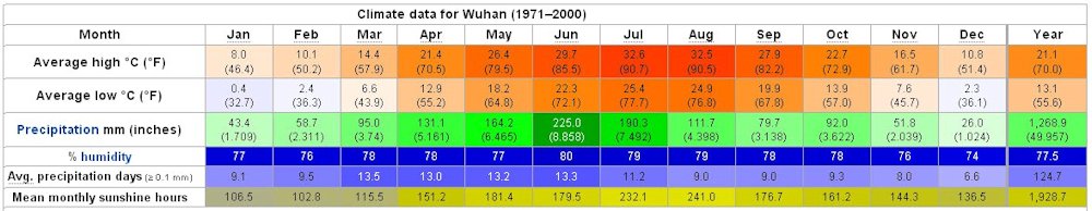Yearly Weather for Wuhan