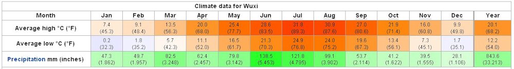 Yearly Weather for Wuxi