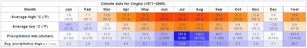 Yearly Weather for Xintai