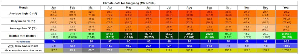 Yearly Weather for Yangjiang