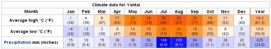 Yearly Weather for Yantai