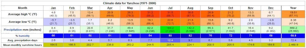 Yearly Weather for Yanzhou