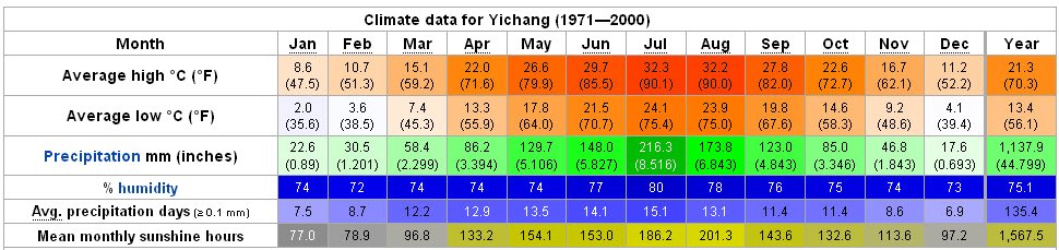 Yearly Weather for Yichang