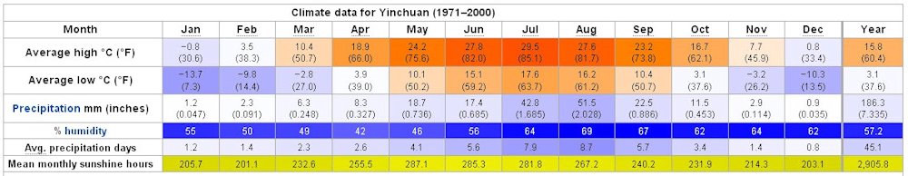 Yearly Weather for Yinchuan