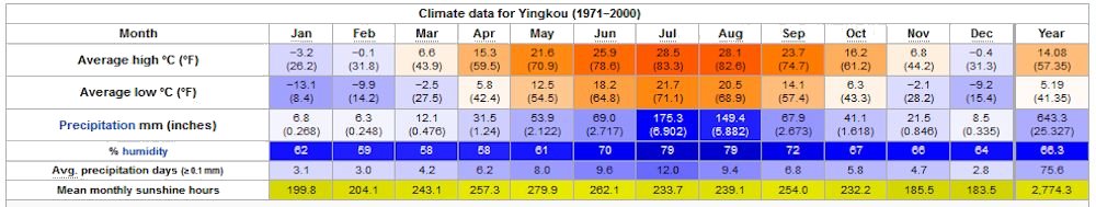 Yearly Weather for Yingkou
