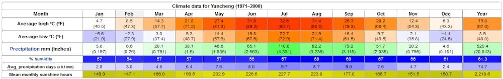 Yearly Weather for Yuncheng