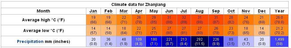 Yearly Weather for Zhanjiang