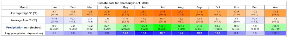 Yearly Weather for Zhaotong